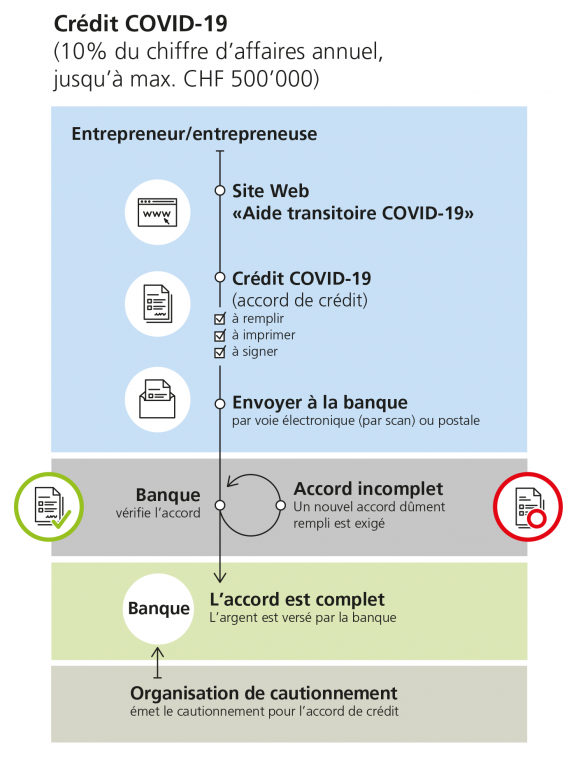 Mesures de soutien aux PME - Crédit COVID-19