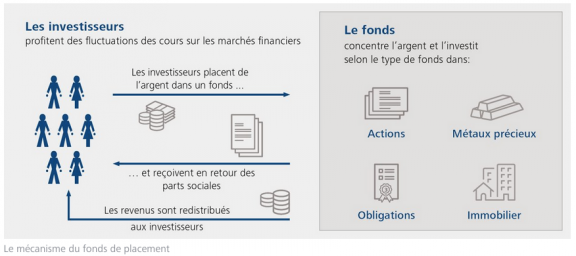 Plan d'épargne en fonds de placement